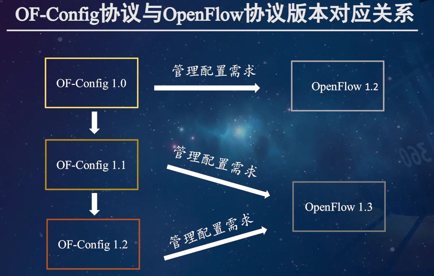 54 OF-Fonfig协议与OpenFlow协议版本对应关系